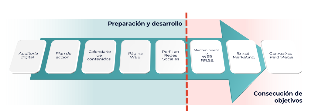 Servicios de Marketing Digital - Branta Digital